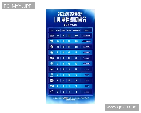 全球挑战赛最新积分榜揭晓RNG战队以61分稳居第一名